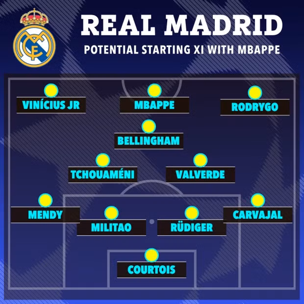 Đội hình của Real Madrid khi chiêu mộ Kylian Mbappe.