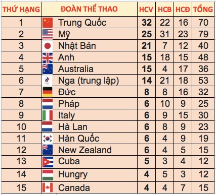 Top 15 bảng tổng sắp huy chương Thế vận hội Tokyo 2020 sau ngày thi đấu 4/8.