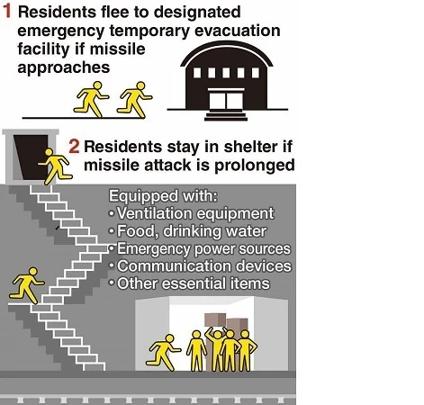 Nhật Bản bắt đầu triển khai xây dựng hầm trú ẩn dưới lòng đất đề phòng bị tấn công bằng tên lửa