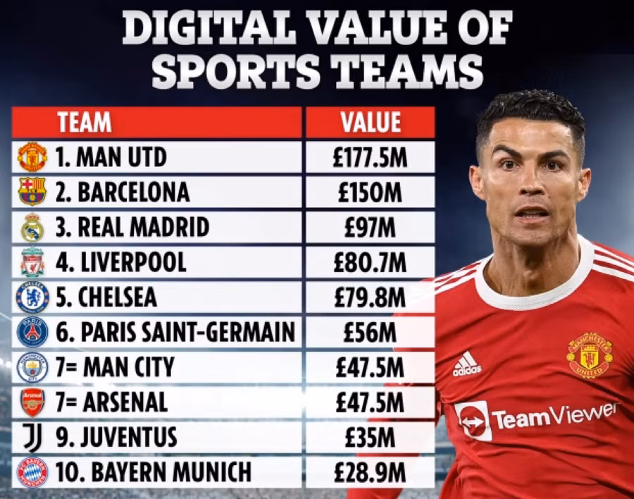Top 10 đội bóng có giá trị số cao nhất toàn cầu.