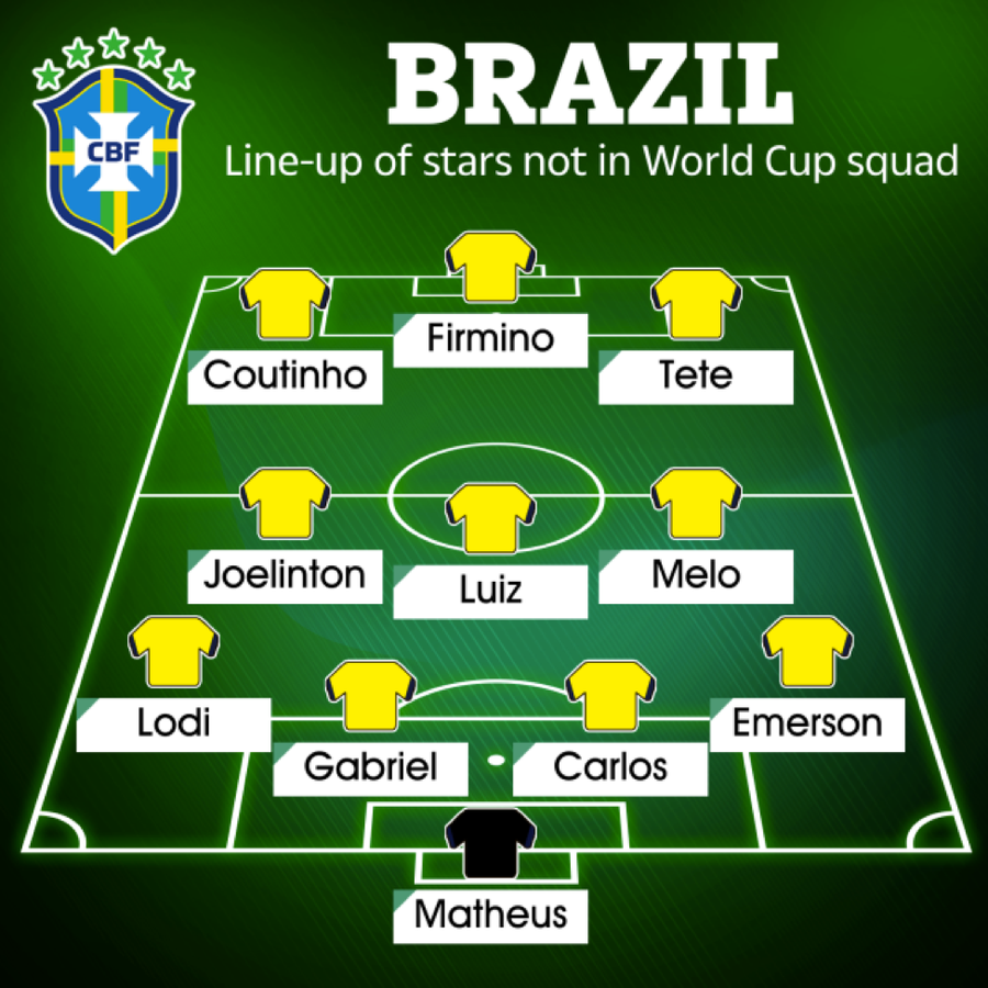 11 cầu thủ nổi tiếng Brazil sẽ không được dự World Cup 2022. 11 cầu thủ nổi tiếng Brazil sẽ không được dự World Cup 2022.