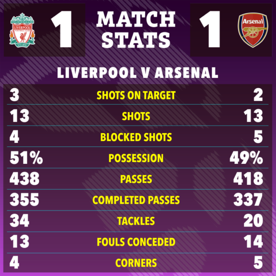 Thông số chuyên môn của Liverpool và Arsenal khá cân bằng.