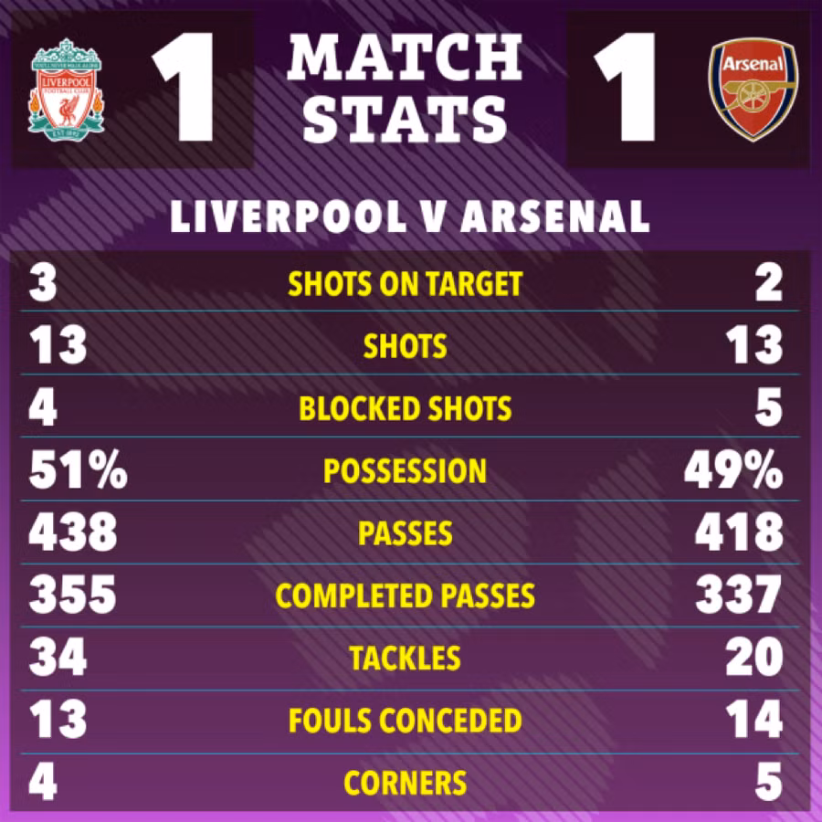 Thông số chuyên môn của Liverpool và Arsenal khá cân bằng.