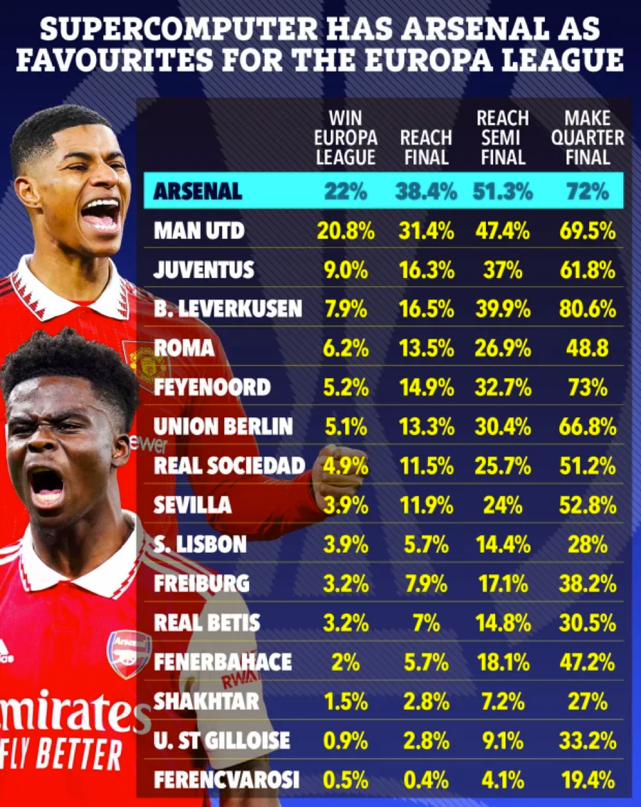 Siêu máy tính dự đoán đội vô địch Europa League ảnh 1 Siêu máy tính dự đoán đội vô địch Europa League ảnh 1