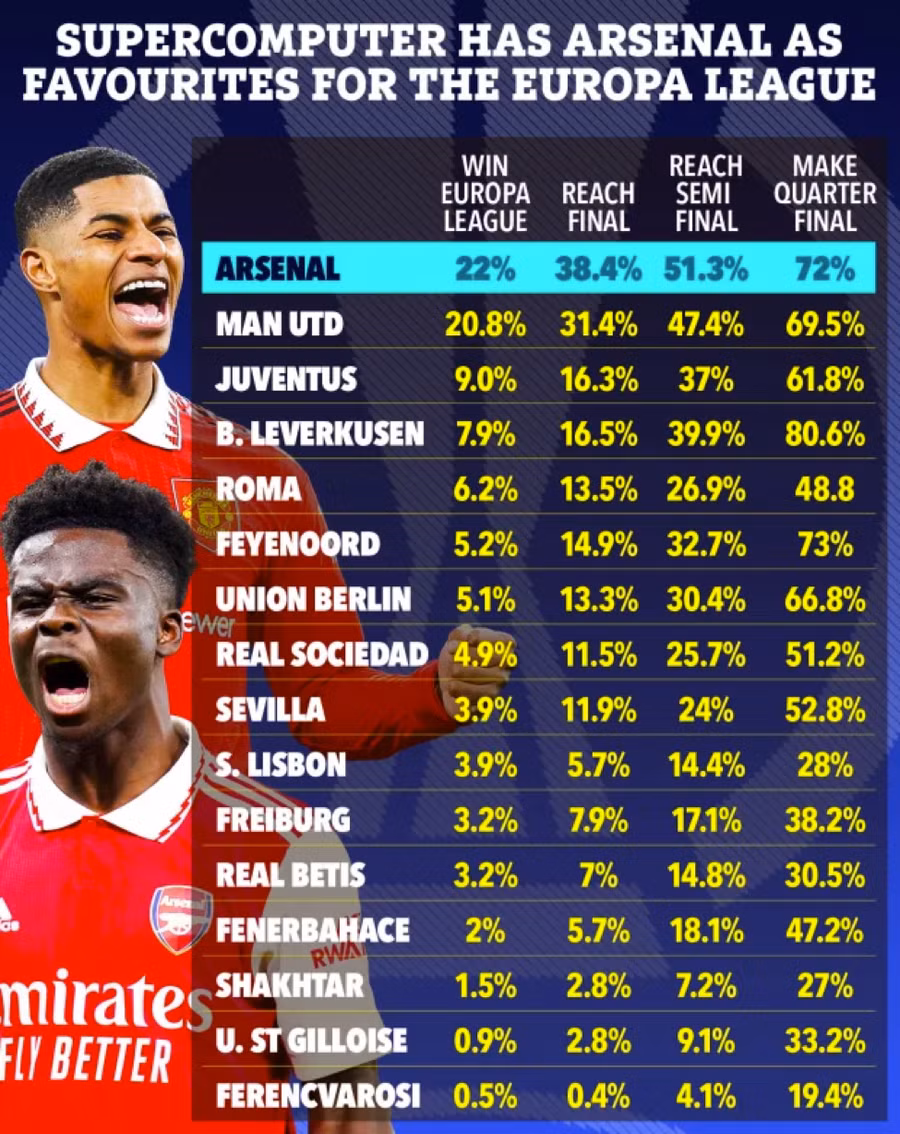 Siêu máy tính dự đoán đội vô địch Europa League ảnh 1