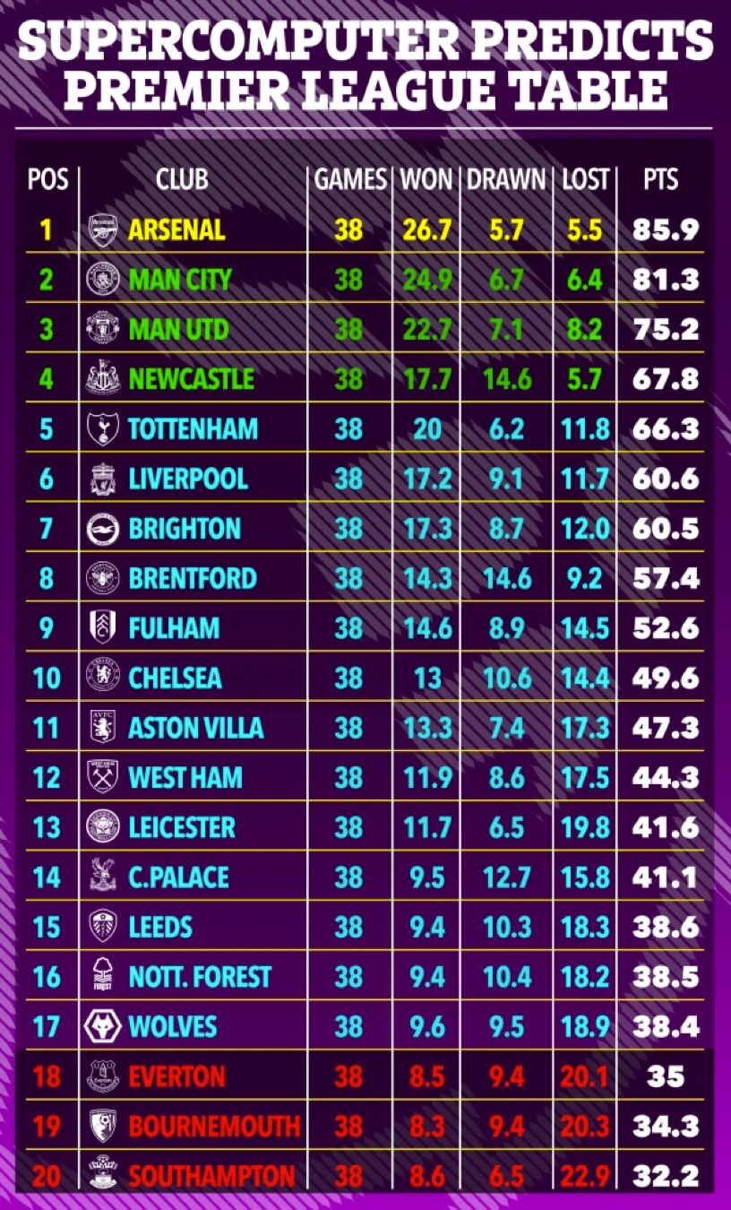 Bảng xếp hạng chung cuộc Ngoại hạng Anh theo dự đoán của siêu máy. Bảng xếp hạng chung cuộc Ngoại hạng Anh theo dự đoán của siêu máy.