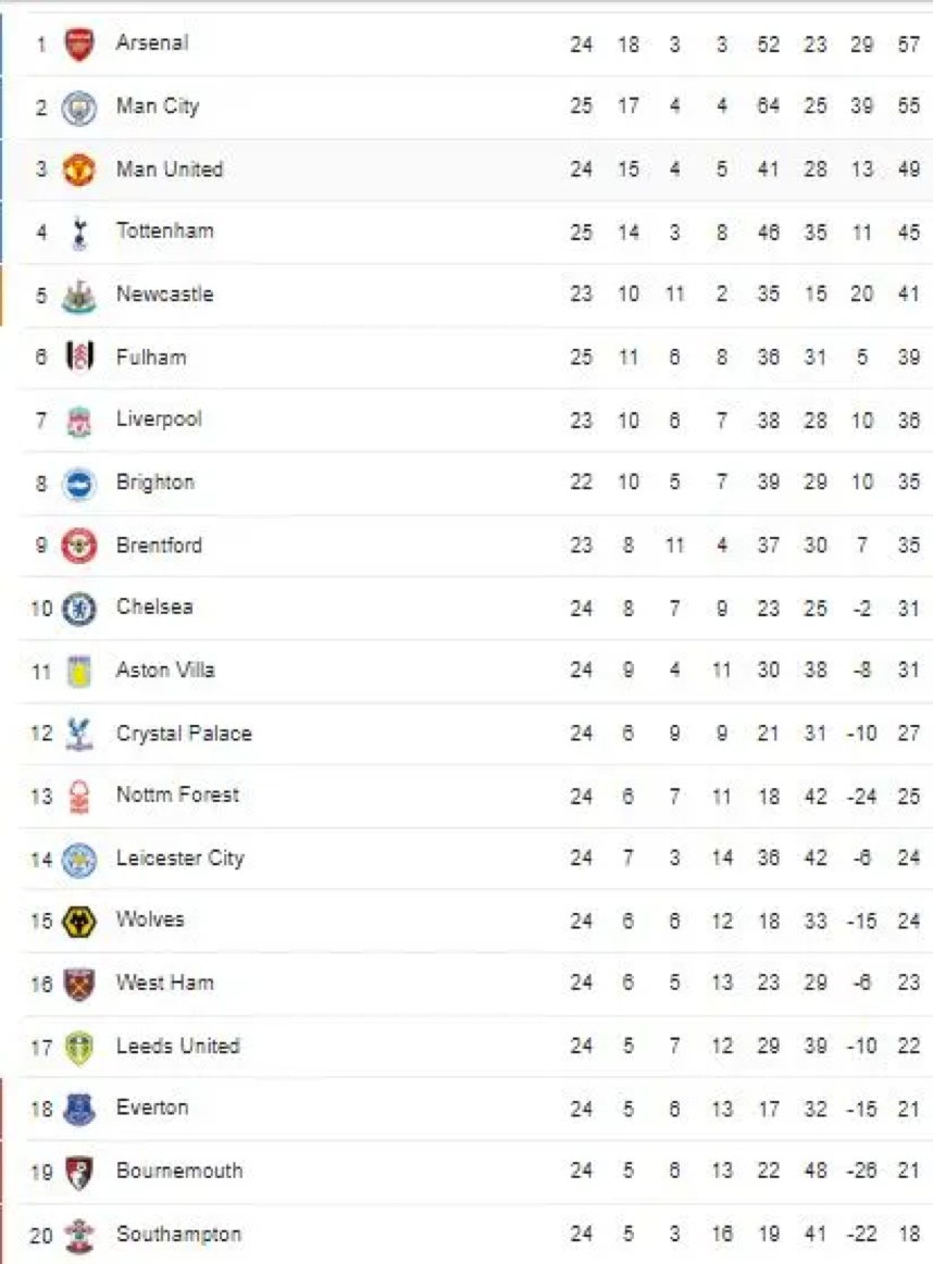 Bảng xếp hạng thực tế Ngoại hạng Anh sau 25 vòng đấu. Bảng xếp hạng thực tế Ngoại hạng Anh sau 25 vòng đấu.