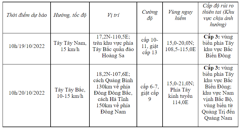 Dự báo diễn biến bão (trong 24 đến 48 giờ tới). Ảnh: Trung tâm Dự báo Khí tượng Thủy văn Quốc gia. Dự báo diễn biến bão (trong 24 đến 48 giờ tới). Ảnh: Trung tâm Dự báo Khí tượng Thủy văn Quốc gia.
