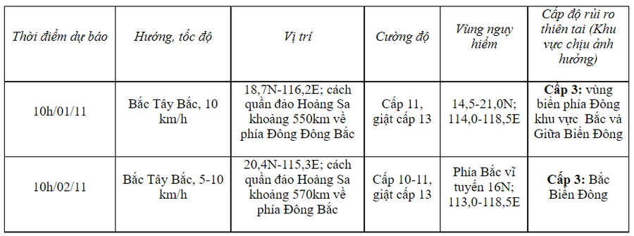 Dự báo diễn biến bão (trong 24 đến 48 giờ tới). Ảnh: KTTV. Dự báo diễn biến bão (trong 24 đến 48 giờ tới). Ảnh: KTTV.