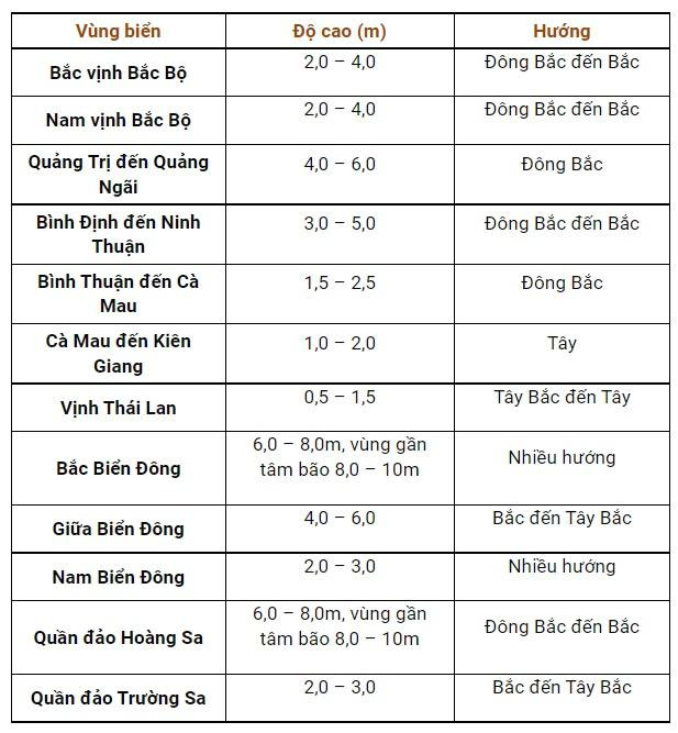 Dự báo sóng biển trong 24 giờ tới. Ảnh: KTTV. Dự báo sóng biển trong 24 giờ tới. Ảnh: KTTV.