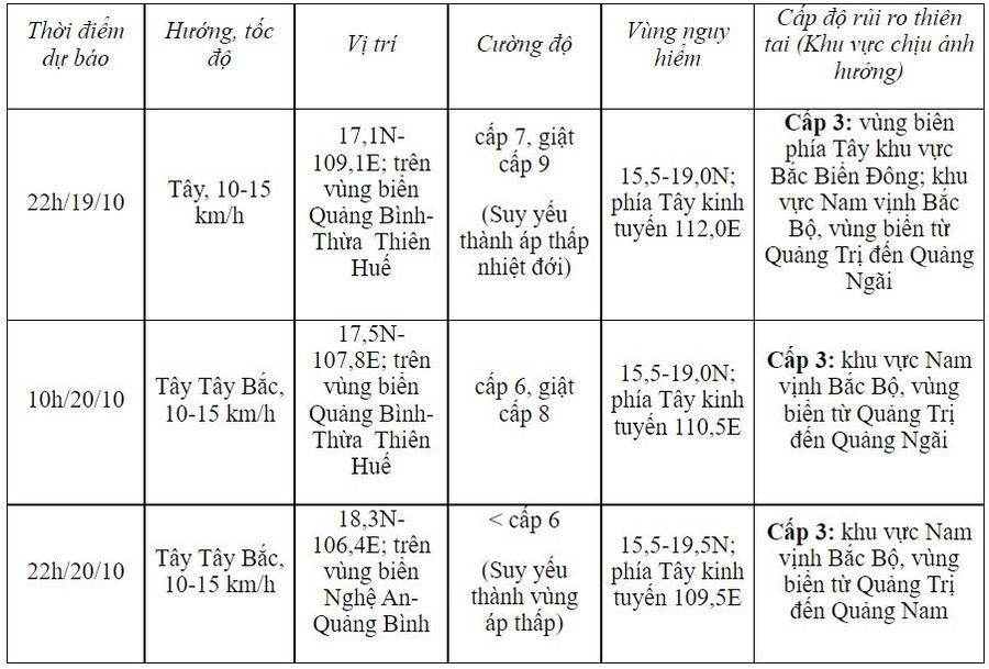 Dự báo diễn biến bão (trong 24 đến 48 giờ tới) bão tiếp tục có xu thế giảm cường độ. Ảnh: KTTV.