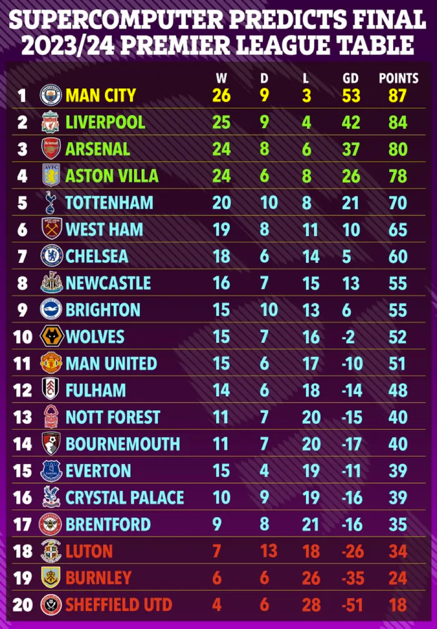 Siêu máy tính dự đoán toàn cục Ngoại hạng Anh mùa này.