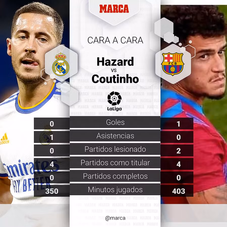 Những thông số thất vọng về Hazard và Coutinho.