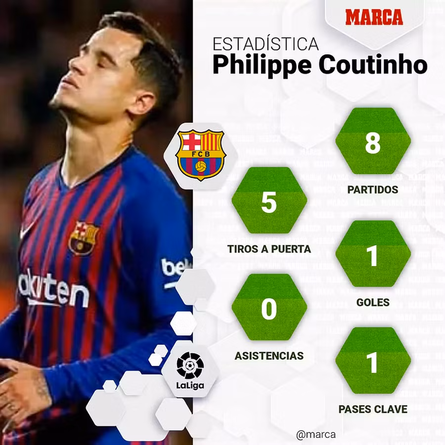 Những con số thất vọng của Coutinho tại Barca.