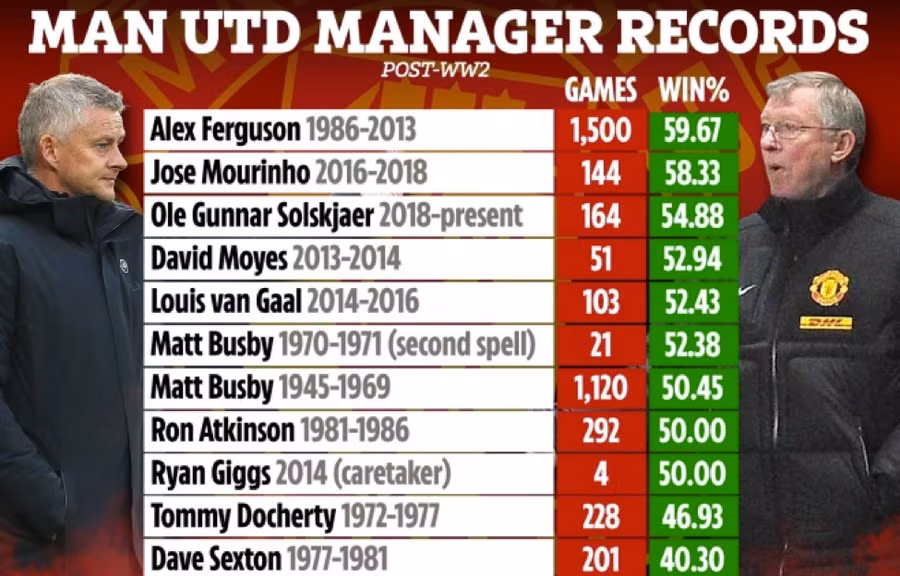 HLV Solskjaer có tỷ lệ chiến thắng cao thứ 3 tại Man Utd.