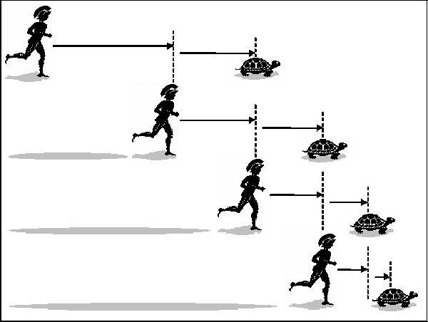 Điên đầu với những nghịch lý “đố bạn chứng minh“ ảnh 1 Sơ đồ nghịch lý Achilles và con rùa