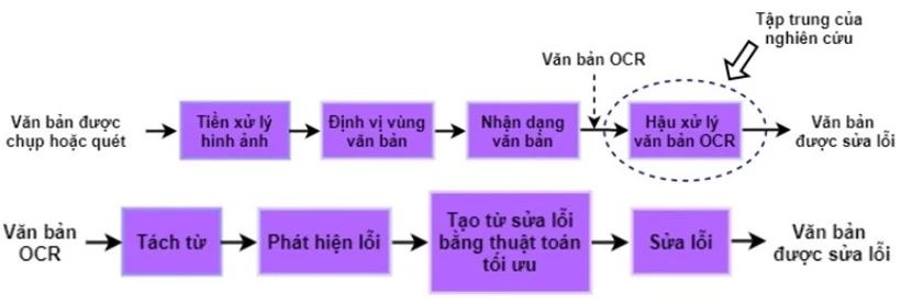 Quy trình phát hiện lỗi và sửa lỗi văn bản OCR.