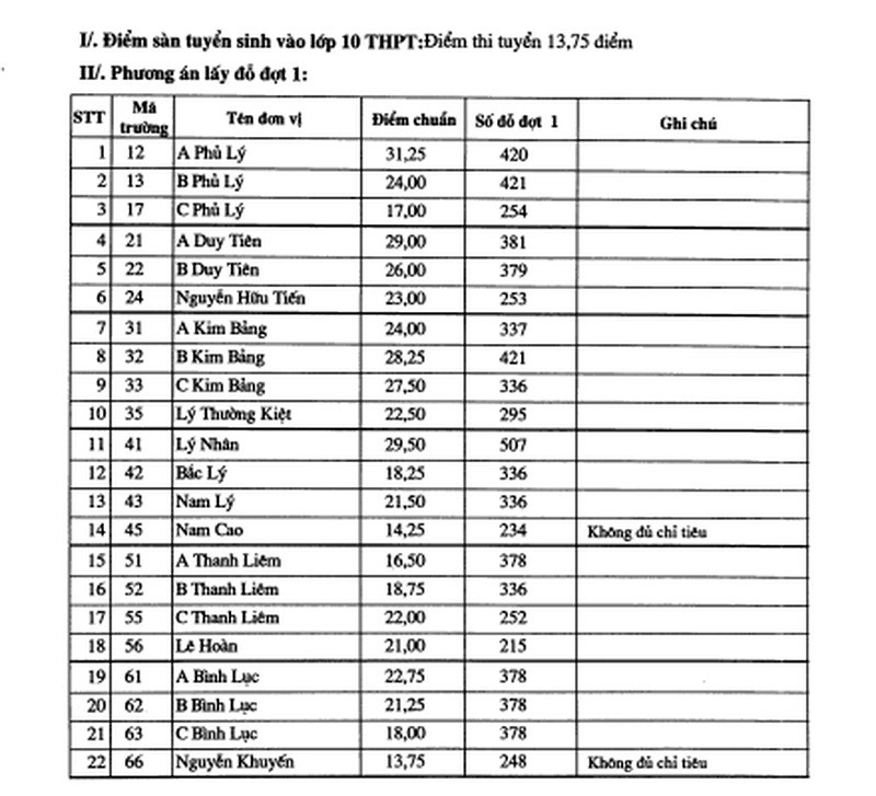 Điểm chuẩn tuyển sinh vào lớp 10 THPT tỉnh Hà Nam vừa được Sở GD&ĐT công bố Điểm chuẩn tuyển sinh vào lớp 10 THPT tỉnh Hà Nam vừa được Sở GD&ĐT công bố
