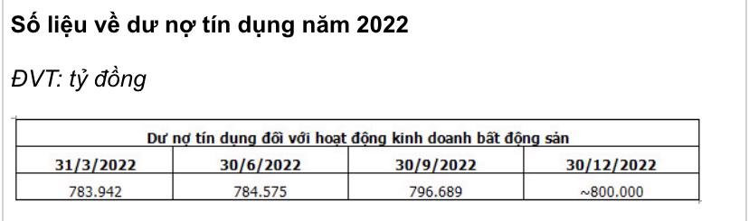 Dư nợ tín dụng bất động sản năm 2022. (Nguồn: Bộ Xây Dựng) Dư nợ tín dụng bất động sản năm 2022. (Nguồn: Bộ Xây Dựng)