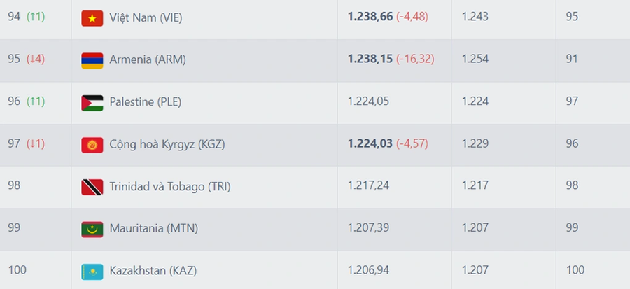 Việt Nam tăng bậc lên hạng 94 FIFA dù liên tiếp thua Trung Quốc và Uzbekistan.