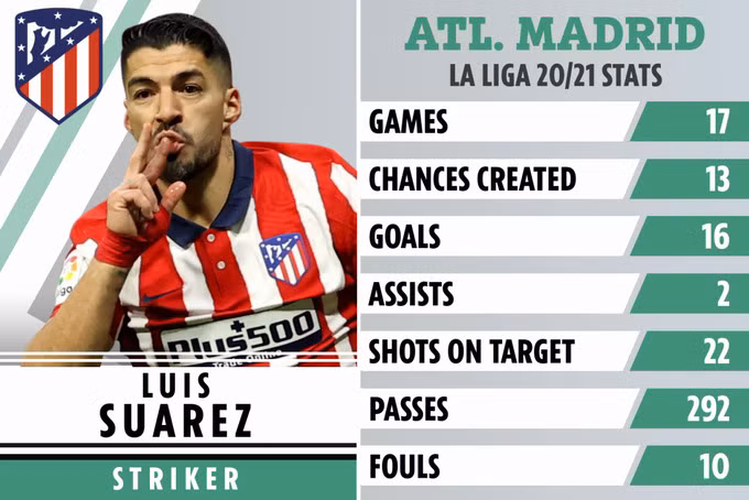 Thống kê thành tích siêu việt của Suareaz trong màu áo Atletico Madrid sau 17 trận tại La Liga.