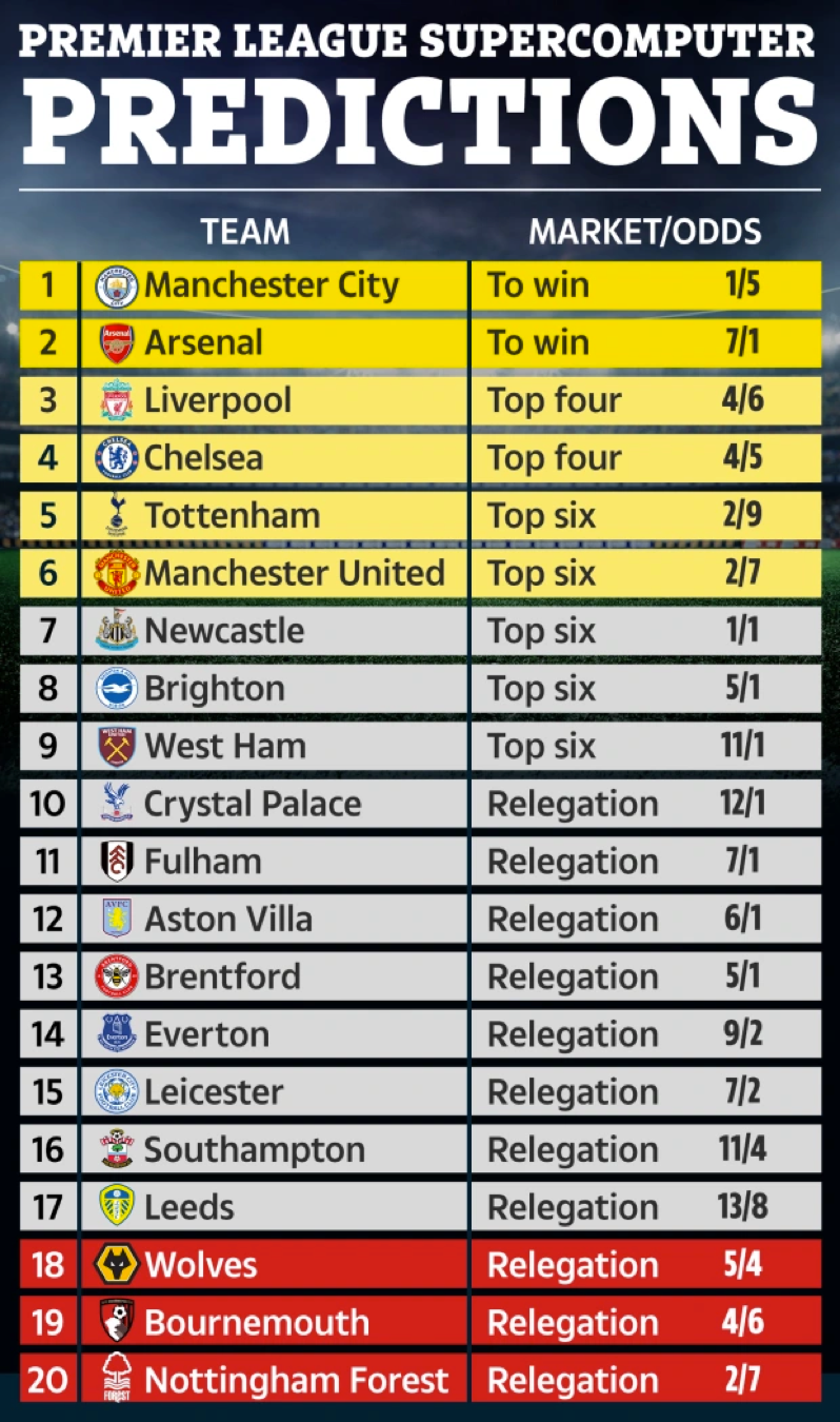 Siêu máy tính dự đoán kết quả chung cuộc Ngoại hạng Anh 2022-2023