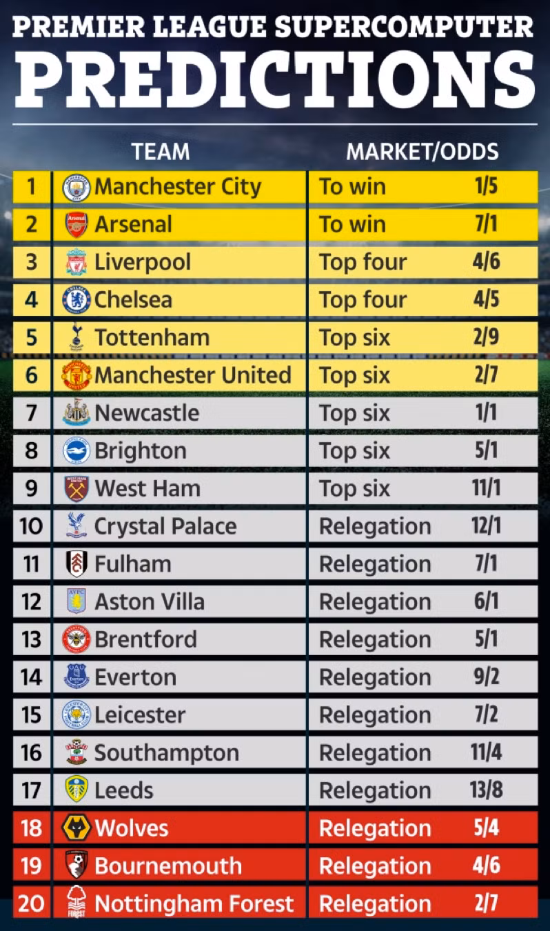 Siêu máy tính dự đoán kết quả chung cuộc Ngoại hạng Anh 2022-2023