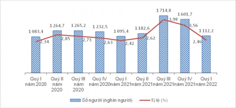 Tỷ lệ thất nghiệp của thanh niên 15 - 24 tuổi trong quý I là 7,93%. Ảnh: Tổng cục Thống kê