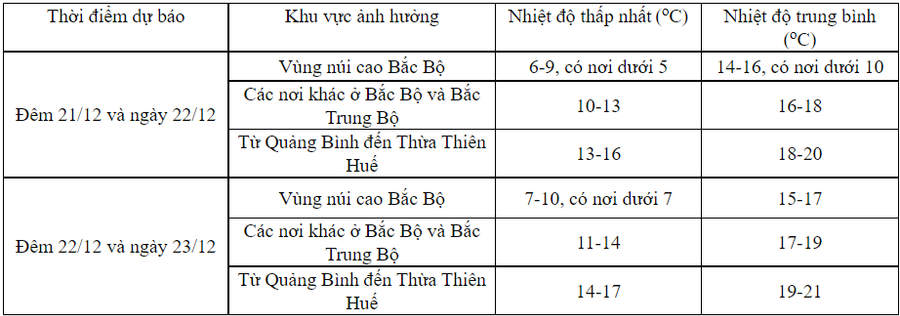 Dự báo chi tiết.