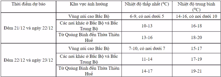 Dự báo chi tiết.