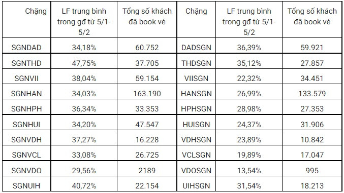 Tình hình bán vé trên một số đường bay nội địa dịp cao điểm tết Nguyên đán Quý Mão 2023. Ảnh: Cục Hàng không Việt Nam.