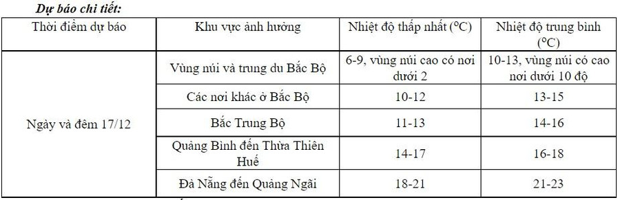 Nguồn: Trung tâm Dự báo khí tượng thủy văn quốc gia. Nguồn: Trung tâm Dự báo khí tượng thủy văn quốc gia.