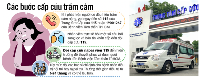 &quot;Cấp cứu trầm cảm&quot; đã tiếp nhận 94 cuộc gọi yêu cầu hỗ trợ tư vấn và cấp cứu tâm thần, đã có 40 trường hợp được Trung tâm Cấp cứu 115 tiếp cận và đưa đến bệnh viện tâm thần điều trị.