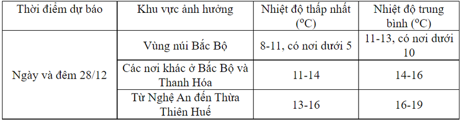 Dự báo chi tiết. Ảnh: nchmf.gov.vn Dự báo chi tiết. Ảnh: nchmf.gov.vn