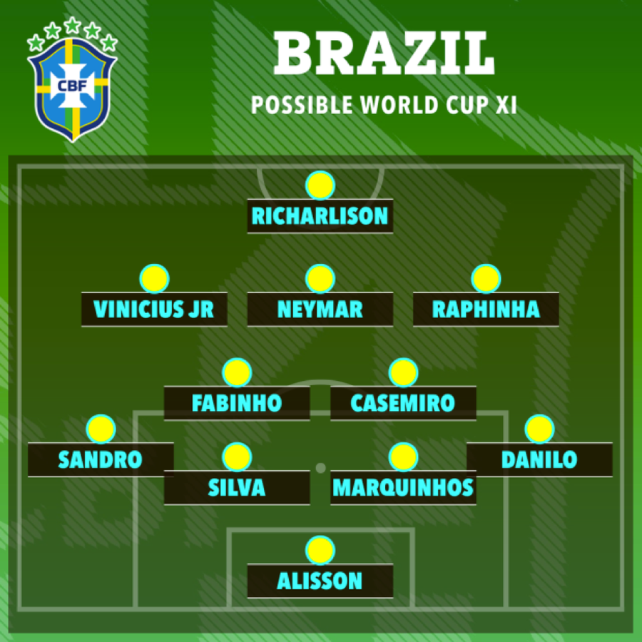 Đội hình dự kiến ra sân của Brazil khi đối đầu Serbia.