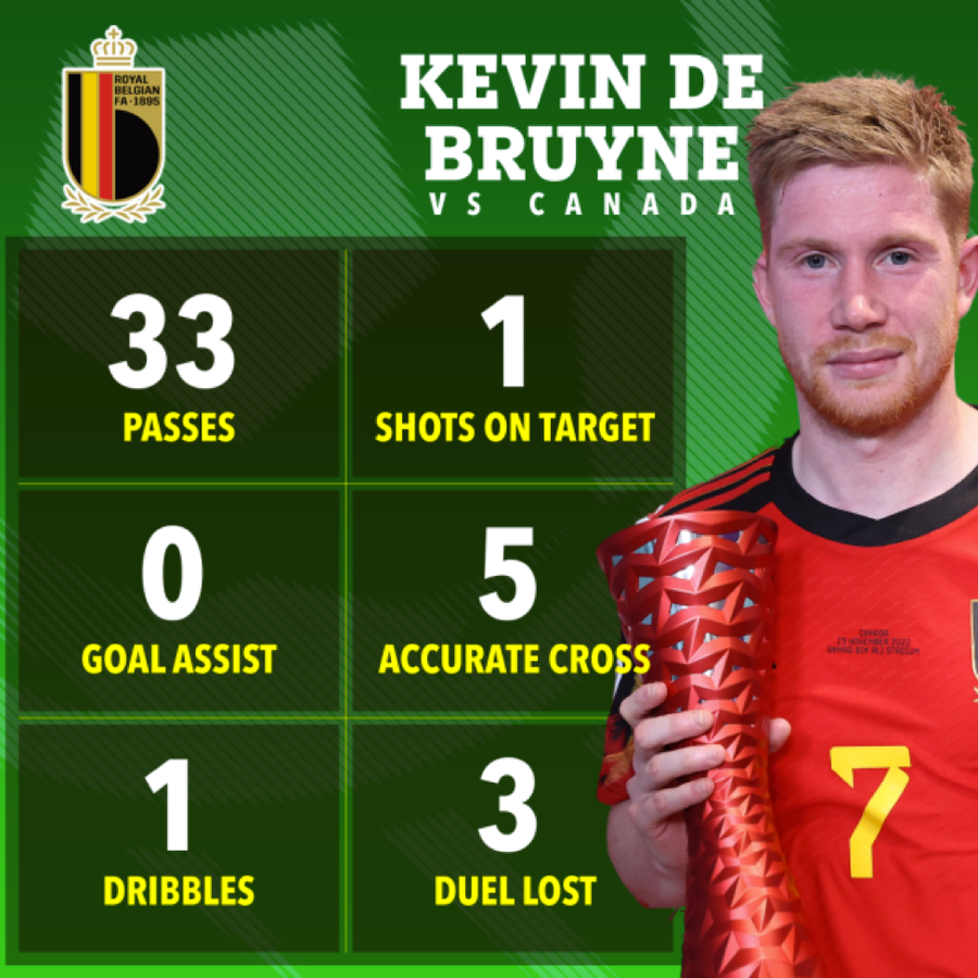 De Bruyne 'không phục' khi được trao Cầu thủ hay nhất trận Bỉ - Canada ảnh 2 De Bruyne 'không phục' khi được trao Cầu thủ hay nhất trận Bỉ - Canada ảnh 2
