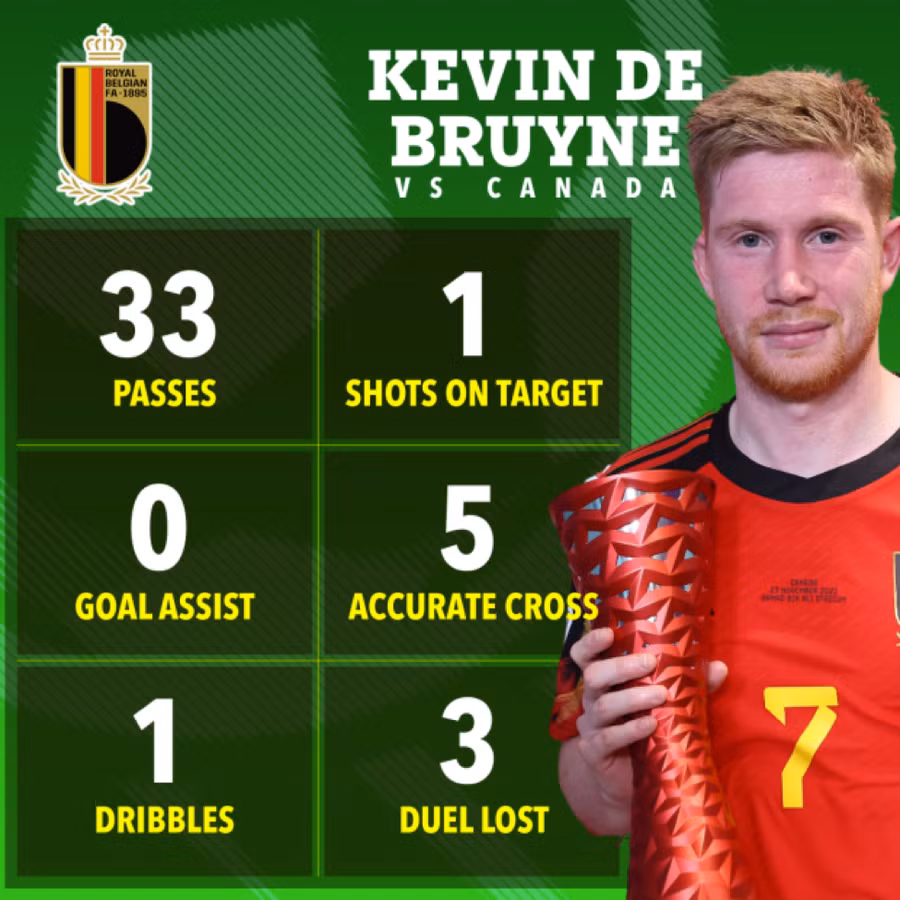 De Bruyne 'không phục' khi được trao Cầu thủ hay nhất trận Bỉ - Canada ảnh 2 De Bruyne 'không phục' khi được trao Cầu thủ hay nhất trận Bỉ - Canada ảnh 2
