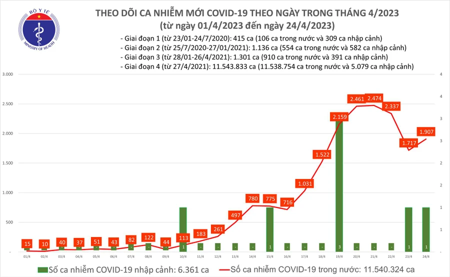 Ngày 24/4 thêm 1.907 ca Covid-19 mới, 101 ca nặng