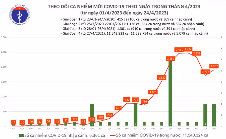 Ngày 24/4 thêm 1.907 ca Covid-19 mới, 101 ca nặng