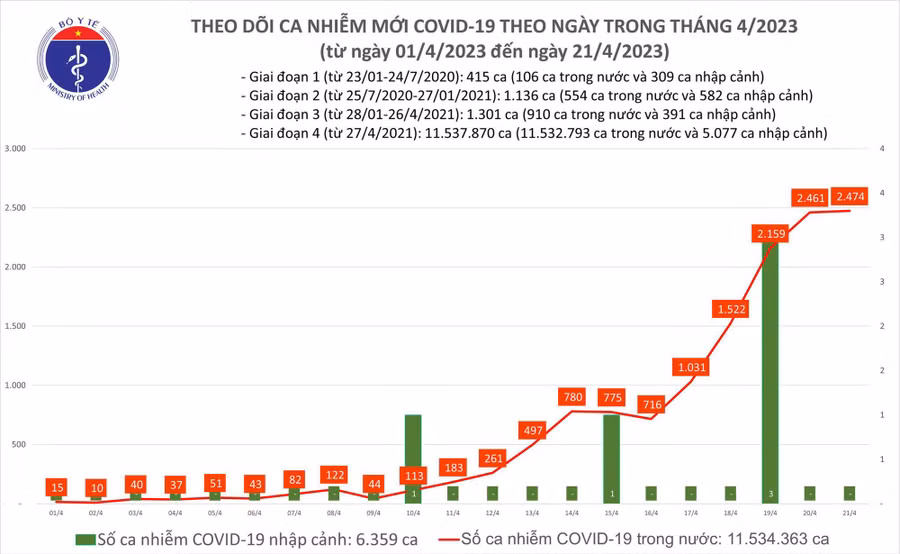 Ngày 21/4: Thêm 2.474 ca Covid-19 mới, 120 bệnh nhân thở ô xy