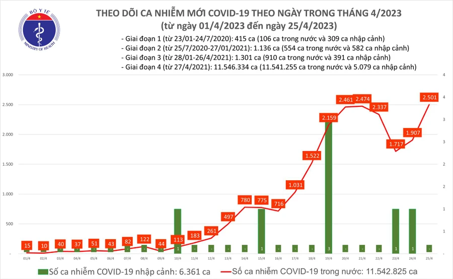 Ngày 25/4 thêm 2.501 ca Covid-19 mới, 1 ca tử vong