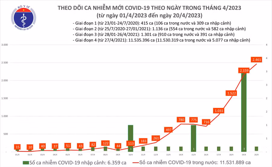 Ngày 20/4 ghi nhận 2461 ca mắc mới Covid-19