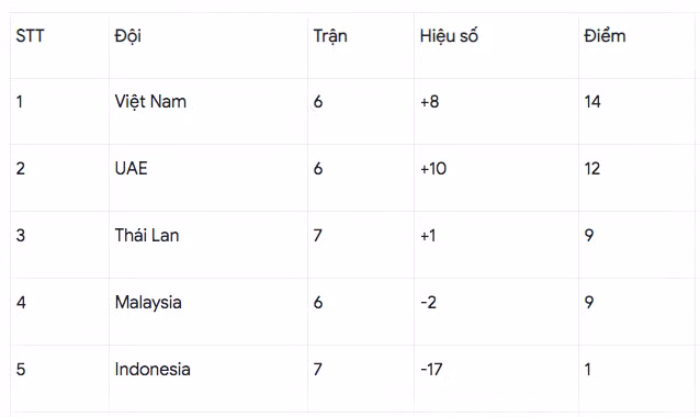 Thứ hạng hiện tại ở bảng G vòng loại thứ 2 World Cup 2022 khu vực châu Á.
