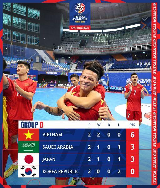 Việt Nam giành 6 điểm tuyệt đối và đang dẫn đầu bảng D giải Futsal châu Á 2022. Việt Nam giành 6 điểm tuyệt đối và đang dẫn đầu bảng D giải Futsal châu Á 2022.