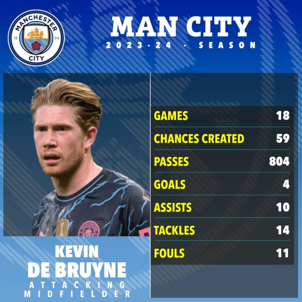 Thống kê ấn tượng của Kevin De Bruyne sau 18 trận trong màu áo Man City mùa giải vừa qua. Thống kê ấn tượng của Kevin De Bruyne sau 18 trận trong màu áo Man City mùa giải vừa qua.