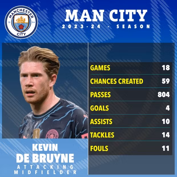 Thống kê ấn tượng của Kevin De Bruyne sau 18 trận trong màu áo Man City mùa giải vừa qua.