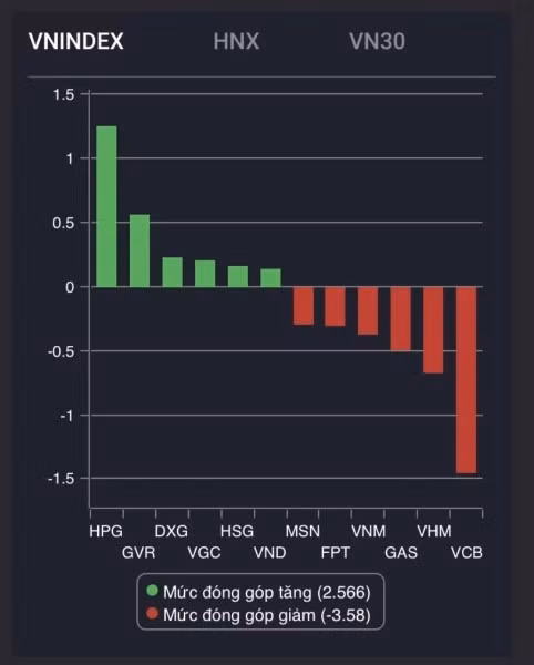 Tốp cổ phiếu tác động lớn trên thị trường. Ảnh: VNDirect