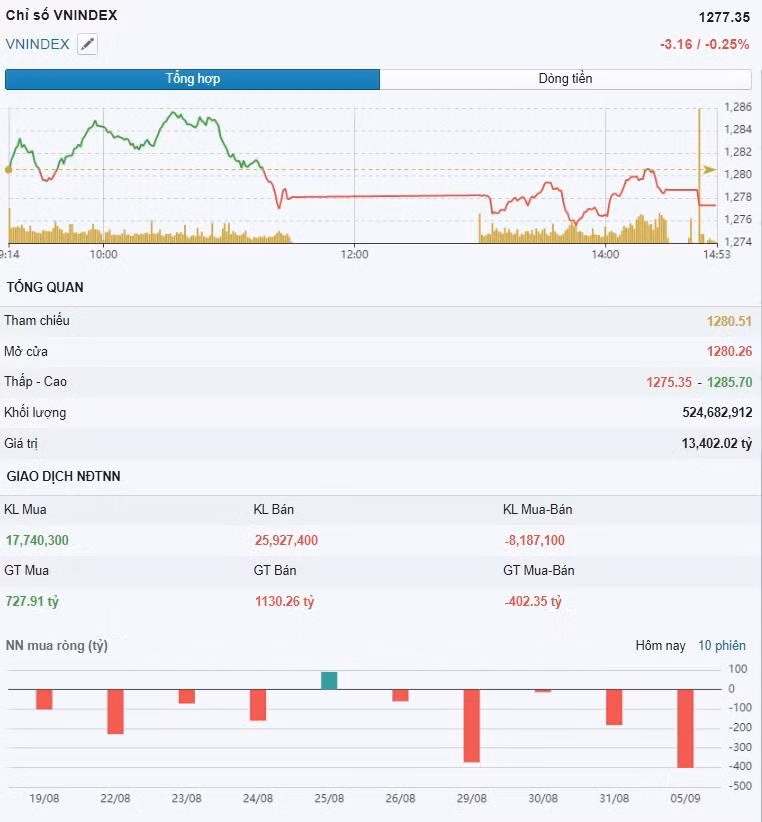 Diễn biến thị trường chứng khoán ngày 5/9. Ảnh đồ họa của Fireant