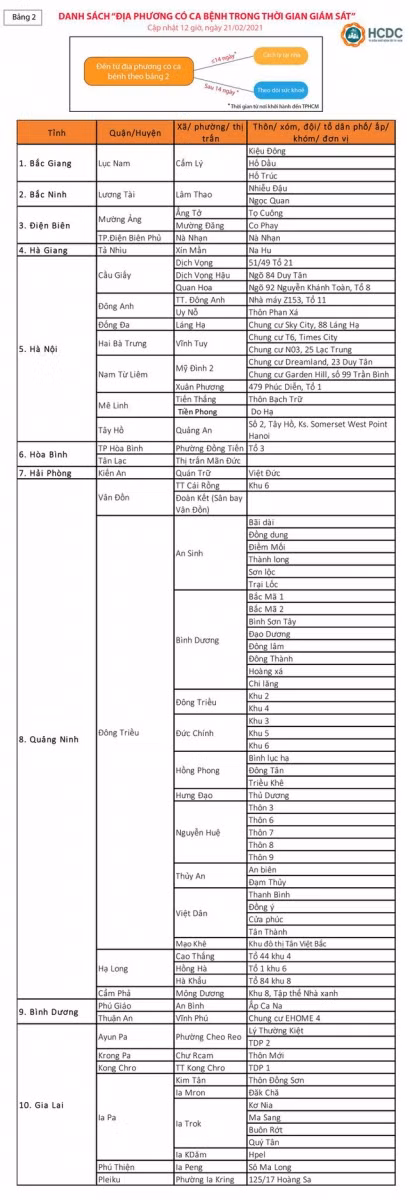 Nguồn: HCDC TPHCM.