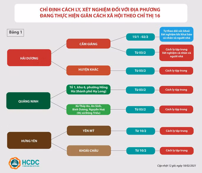 Hướng dẫn giám sát người từ vùng dịch COVID-19 đến TP.HCM ảnh 2